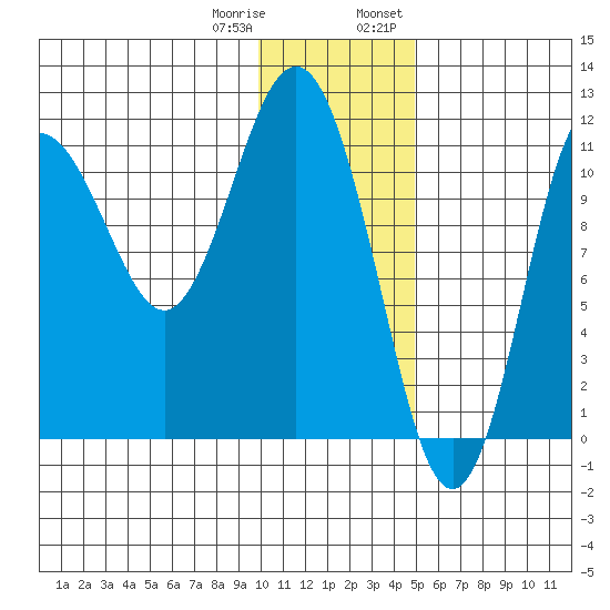 Takli Island tide chart for Sunday, January 10, 2021