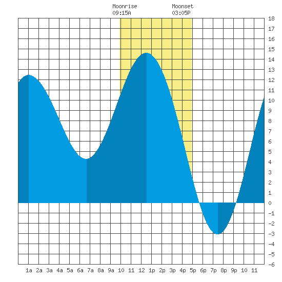 Takli Island tide chart for Monday, January 11, 2021