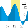 Takli Island tide chart for Monday, January 11, 2021