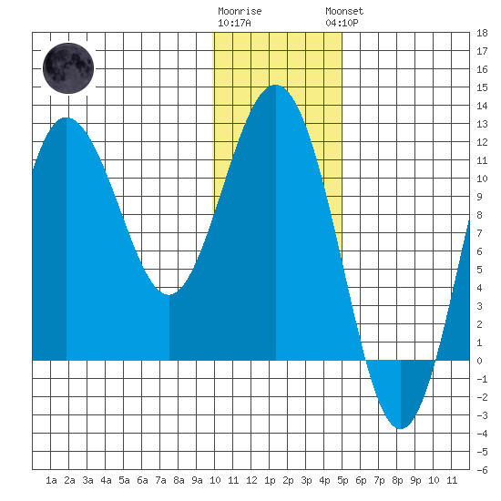 Takli Island tide chart for Tuesday, January 12, 2021