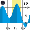 Takli Island tide chart for Tuesday, January 12, 2021
