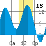 Takli Island tide chart for Wednesday, January 13, 2021
