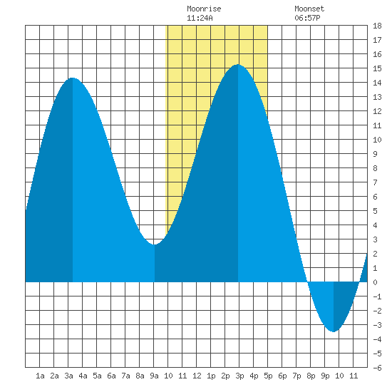 Takli Island tide chart for Thursday, January 14, 2021