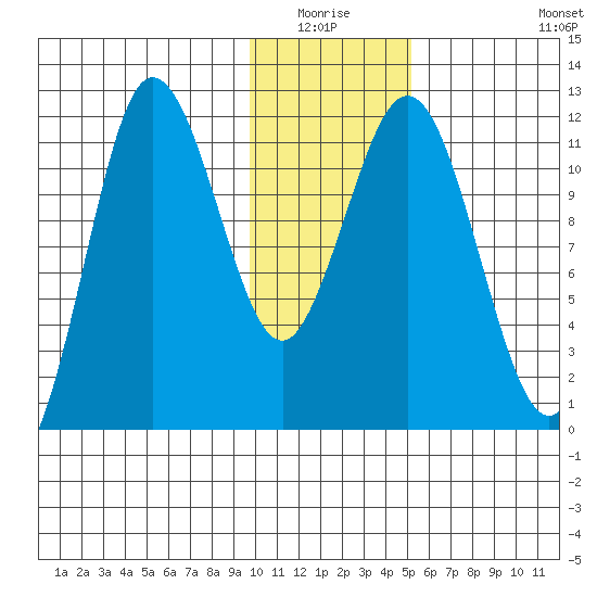 Takli Island tide chart for Sunday, January 17, 2021