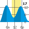Takli Island tide chart for Sunday, January 17, 2021