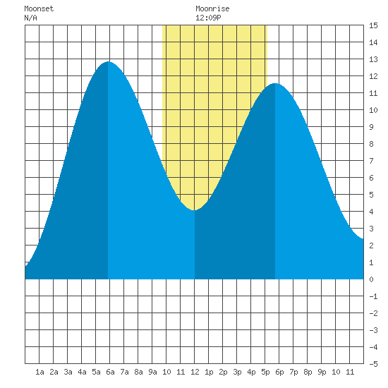 Takli Island tide chart for Monday, January 18, 2021