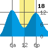 Takli Island tide chart for Monday, January 18, 2021