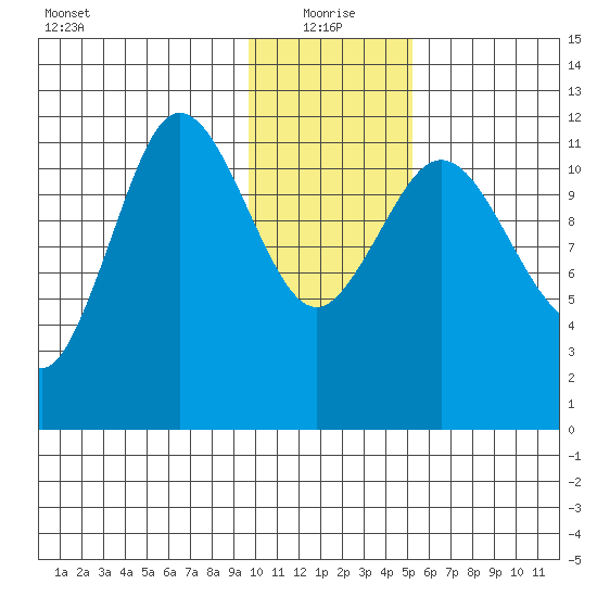 Takli Island tide chart for Tuesday, January 19, 2021