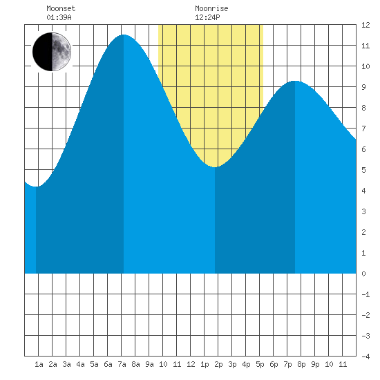 Takli Island tide chart for Wednesday, January 20, 2021