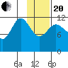 Takli Island tide chart for Wednesday, January 20, 2021
