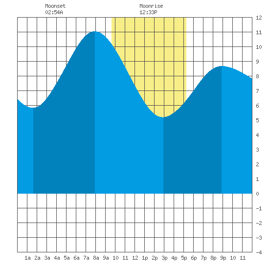Takli Island tide chart for Thursday, January 21, 2021