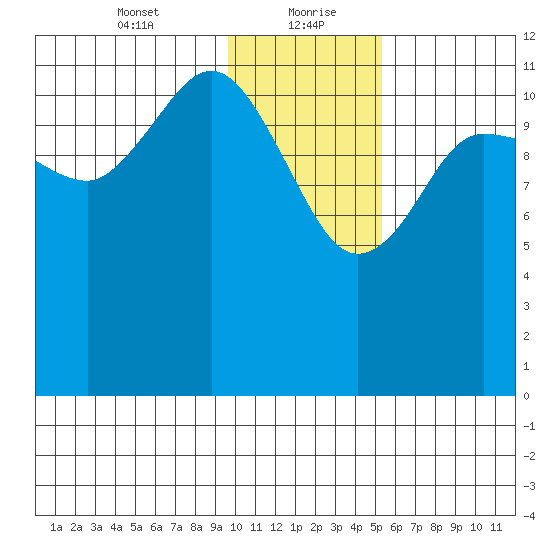 Takli Island tide chart for Friday, January 22, 2021