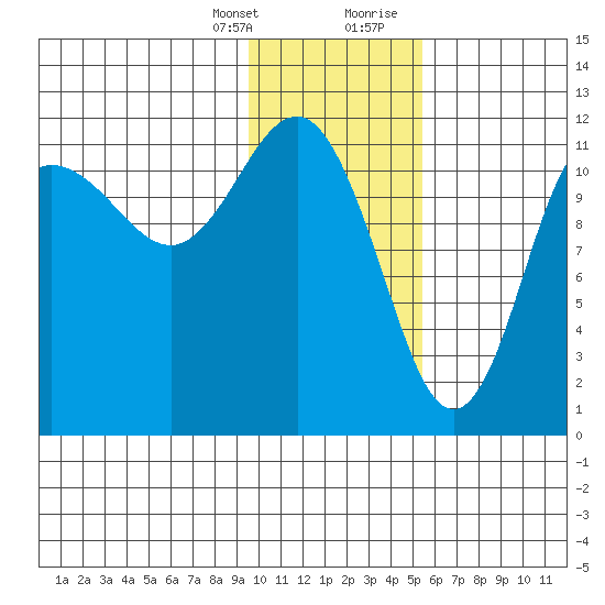 Takli Island tide chart for Monday, January 25, 2021