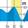 Takli Island tide chart for Monday, January 25, 2021