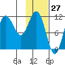 Takli Island tide chart for Wednesday, January 27, 2021