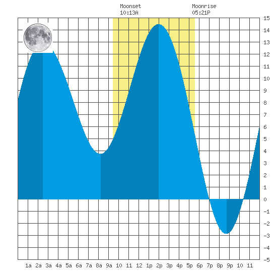 Takli Island tide chart for Thursday, January 28, 2021