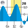 Takli Island tide chart for Thursday, January 28, 2021