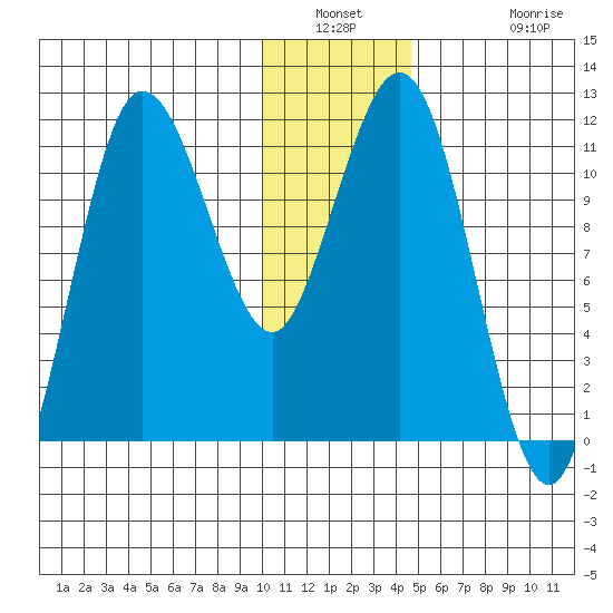 Takli Island tide chart for Saturday, January 2, 2021