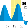 Takli Island tide chart for Saturday, January 30, 2021