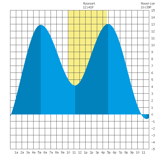 Takli Island tide chart for Sunday, January 3, 2021