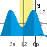 Takli Island tide chart for Sunday, January 3, 2021