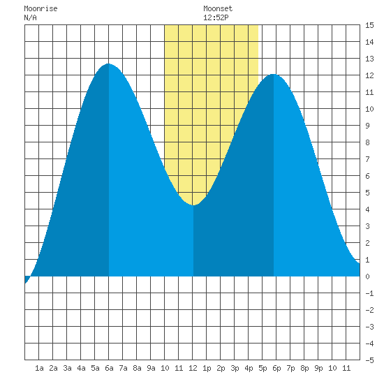 Takli Island tide chart for Monday, January 4, 2021