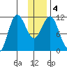 Takli Island tide chart for Monday, January 4, 2021