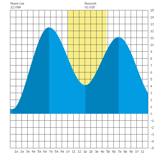 Takli Island tide chart for Tuesday, January 5, 2021