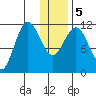 Takli Island tide chart for Tuesday, January 5, 2021