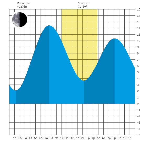 Takli Island tide chart for Wednesday, January 6, 2021
