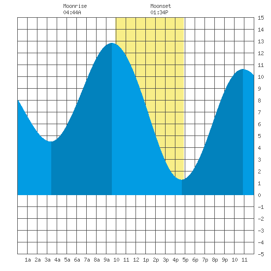 Takli Island tide chart for Friday, January 8, 2021