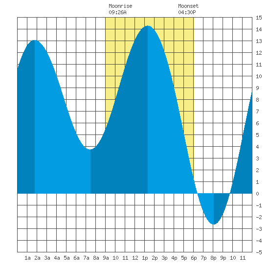 Takli Island tide chart for Wednesday, February 10, 2021
