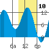 Takli Island tide chart for Wednesday, February 10, 2021