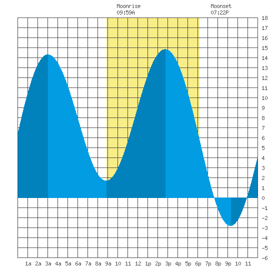 Takli Island tide chart for Friday, February 12, 2021