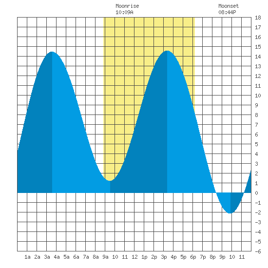 Takli Island tide chart for Saturday, February 13, 2021