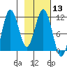 Takli Island tide chart for Saturday, February 13, 2021