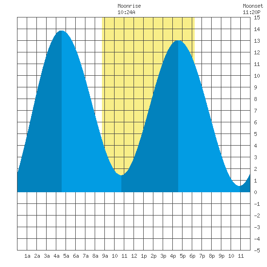 Takli Island tide chart for Monday, February 15, 2021
