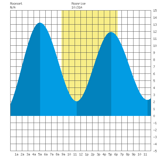Takli Island tide chart for Tuesday, February 16, 2021