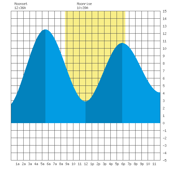 Takli Island tide chart for Wednesday, February 17, 2021
