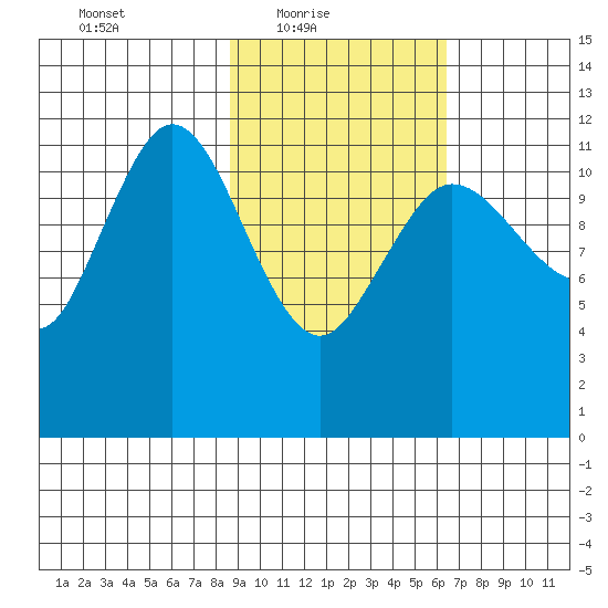 Takli Island tide chart for Thursday, February 18, 2021