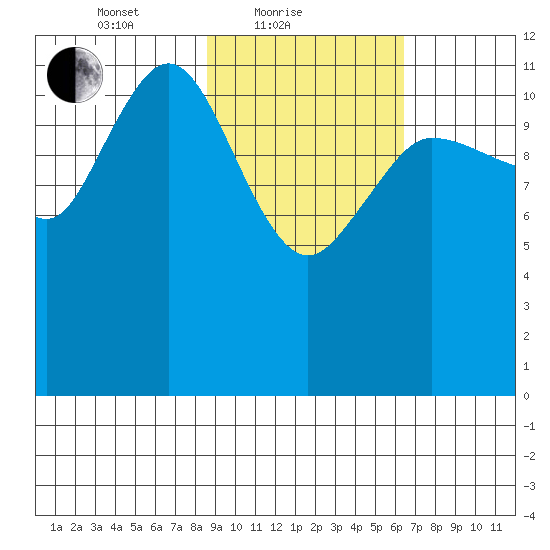 Takli Island tide chart for Friday, February 19, 2021