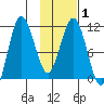 Takli Island tide chart for Monday, February 1, 2021