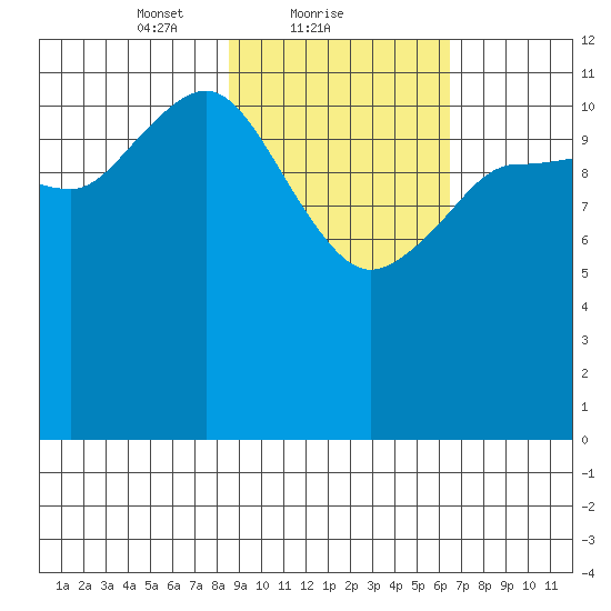 Takli Island tide chart for Saturday, February 20, 2021