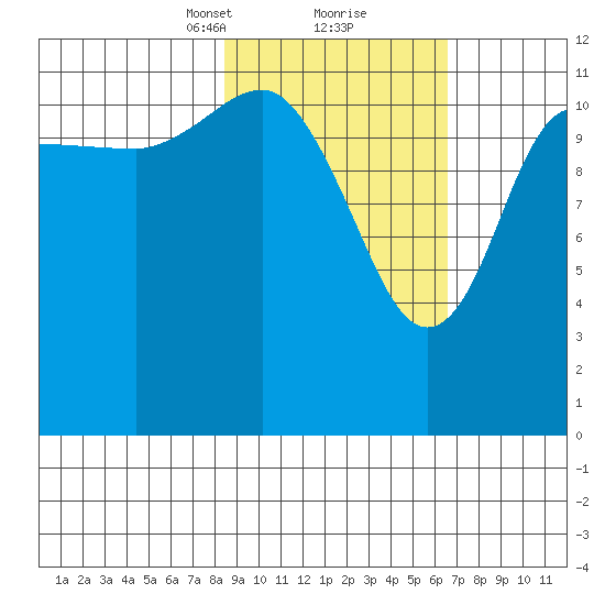 Takli Island tide chart for Monday, February 22, 2021