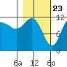 Takli Island tide chart for Tuesday, February 23, 2021