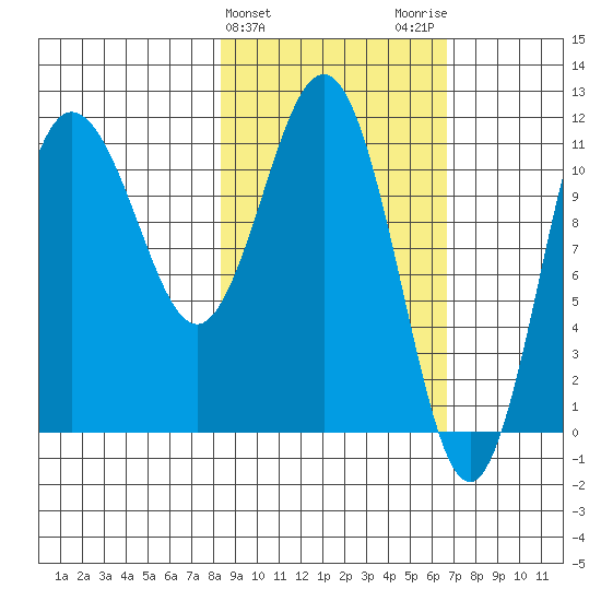 Takli Island tide chart for Thursday, February 25, 2021