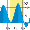 Takli Island tide chart for Saturday, February 27, 2021