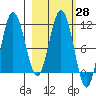 Takli Island tide chart for Sunday, February 28, 2021