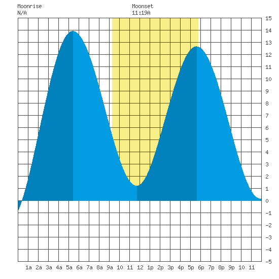 Takli Island tide chart for Tuesday, February 2, 2021
