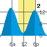 Takli Island tide chart for Tuesday, February 2, 2021